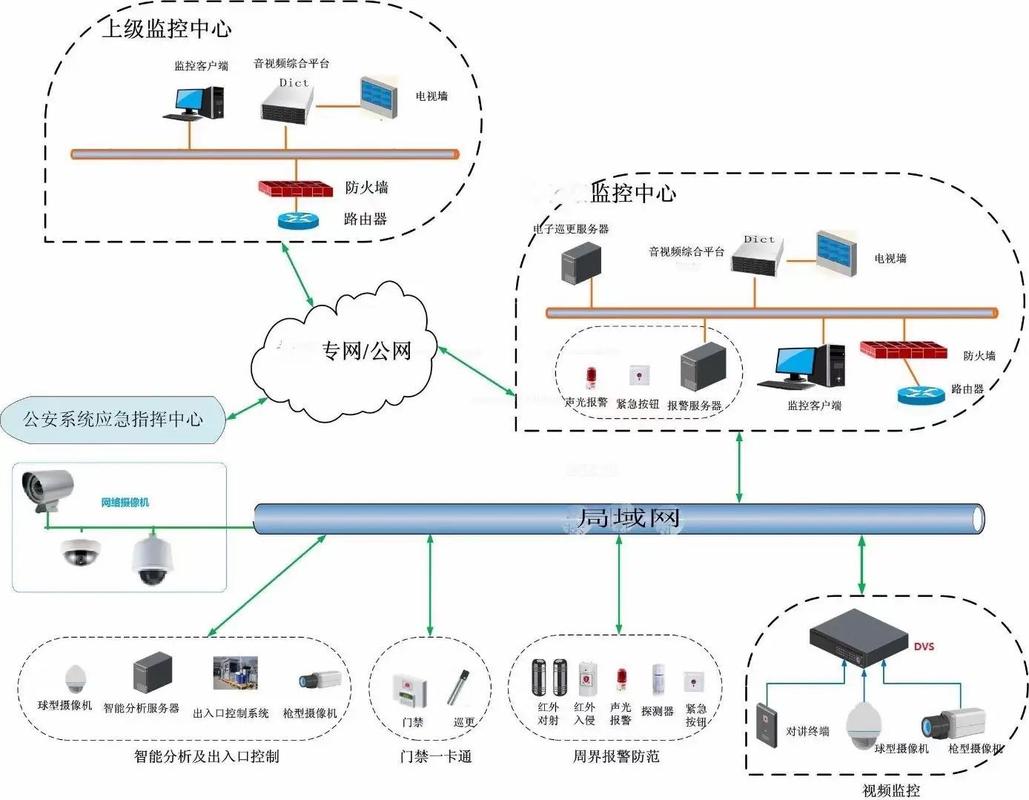 安全防范系统的五大层次详解